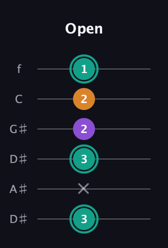F♯ Major Sharp 5th guitar tab — Open (3 x 3 2 2 1) in Drop D Tuning (DADGBE) · Capo 1