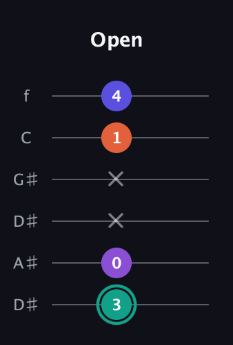 F♯ Major Sharp 9th guitar tab — Open (3 0 x x 1 4) in Drop D Tuning (DADGBE) · Capo 1