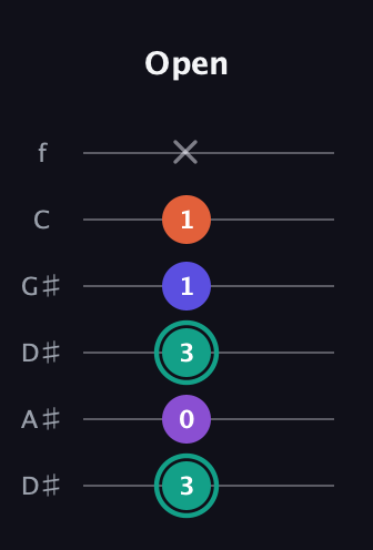 F♯ Major Sharp 9th guitar tab — Open (3 0 3 1 1 x) in Drop D Tuning (DADGBE) · Capo 1