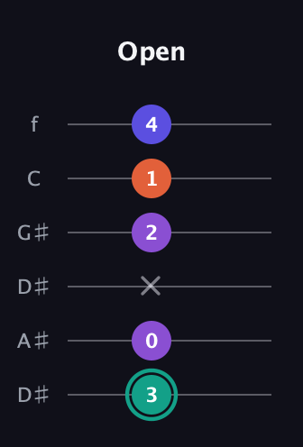 F♯ Major Sharp 9th guitar tab — Open (3 0 x 2 1 4) in Drop D Tuning (DADGBE) · Capo 1