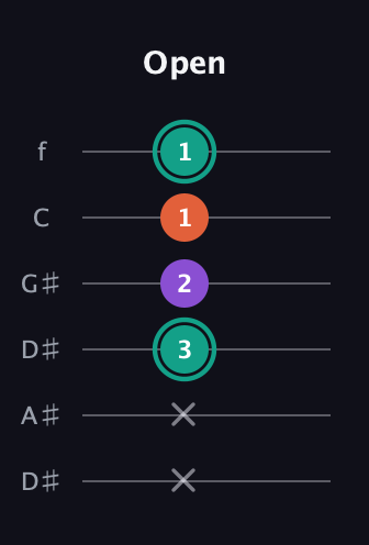 F♯ Major guitar tab — Open (x x 3 2 1 1) in Drop D Tuning (DADGBE) · Capo 1