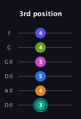 F♯ Minor 11th Sharp 5th guitar tab — 3rd position (3 4 5 3 4 4) in Drop D Tuning (DADGBE) · Capo 1