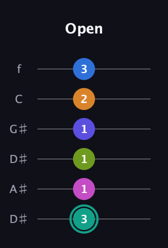 F♯ Minor 11th Sharp 5th guitar tab — Open (3 1 1 1 2 3) in Drop D Tuning (DADGBE) · Capo 1