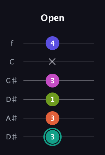 F♯ Minor 11th Sharp 9th guitar tab — Open (3 3 1 3 x 4) in Drop D Tuning (DADGBE) · Capo 1