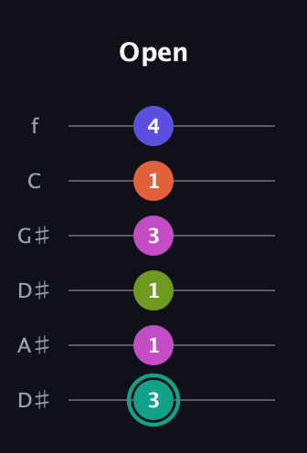 F♯ Minor 11th Sharp 9th guitar tab — Open (3 1 1 3 1 4) in Drop D Tuning (DADGBE) · Capo 1