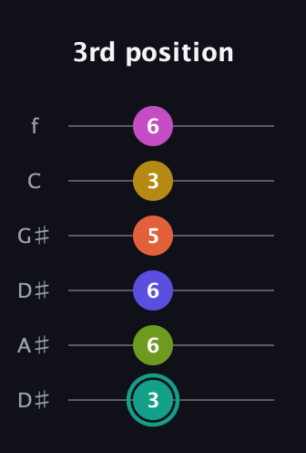 F♯ Minor 13th Sharp 9th guitar tab — 3rd position (3 6 6 5 3 6) in Drop D Tuning (DADGBE) · Capo 1