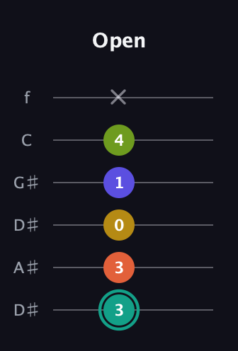 F♯ Minor 6th Sharp 13th guitar tab — Open (3 3 0 1 4 x) in Drop D Tuning (DADGBE) · Capo 1
