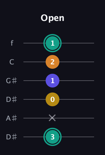 F♯ Minor 6th Sharp 5th guitar tab — Open (3 x 0 1 2 1) in Drop D Tuning (DADGBE) · Capo 1