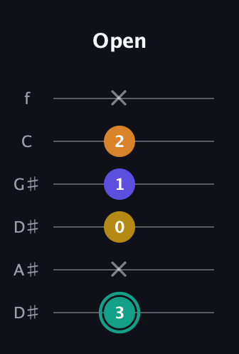 F♯ Minor 6th Sharp 5th guitar tab — Open (3 x 0 1 2 x) in Drop D Tuning (DADGBE) · Capo 1