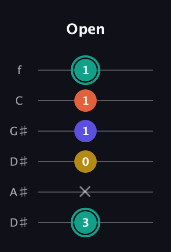 F♯ Minor 6th Sharp 9th guitar tab — Open (3 x 0 1 1 1) in Drop D Tuning (DADGBE) · Capo 1