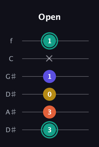 F♯ Minor 6th Sharp 9th guitar tab — Open (3 3 0 1 x 1) in Drop D Tuning (DADGBE) · Capo 1