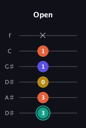 F♯ Minor 6th Sharp 9th guitar tab — Open (3 3 0 1 1 x) in Drop D Tuning (DADGBE) · Capo 1