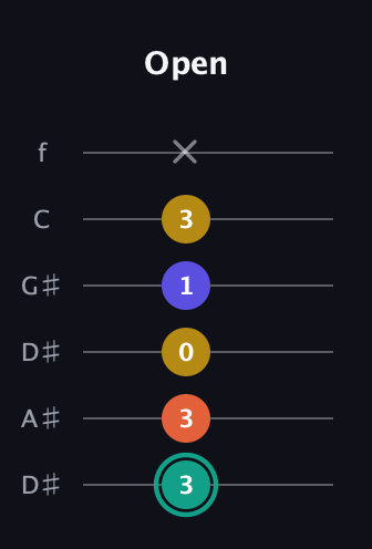 F♯ Minor 6th Sharp 9th guitar tab — Open (3 3 0 1 3 x) in Drop D Tuning (DADGBE) · Capo 1