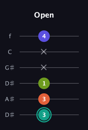 F♯ Minor 7th Sharp 13th guitar tab — Open (3 3 1 x x 4) in Drop D Tuning (DADGBE) · Capo 1