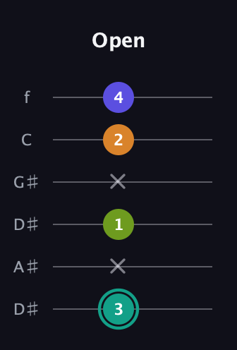 F♯ Minor 7th Sharp 5th guitar tab — Open (3 x 1 x 2 4) in Drop D Tuning (DADGBE) · Capo 1