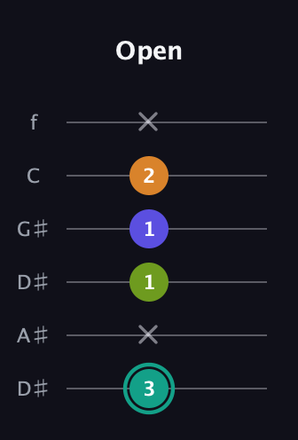 F♯ Minor 7th Sharp 5th guitar tab — Open (3 x 1 1 2 x) in Drop D Tuning (DADGBE) · Capo 1