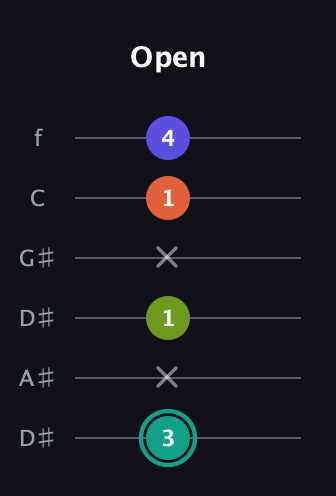 F♯ Minor 7th Sharp 9th guitar tab — Open (3 x 1 x 1 4) in Drop D Tuning (DADGBE) · Capo 1