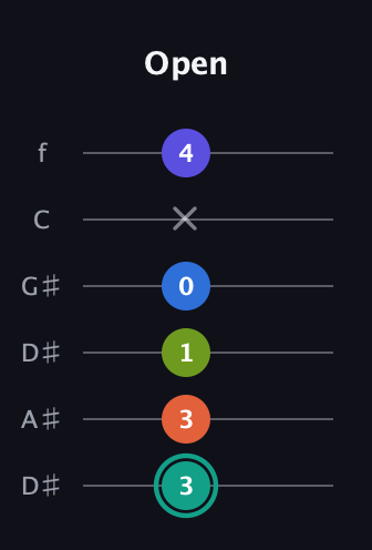 F♯ Minor 9th Sharp 13th guitar tab — Open (3 3 1 0 x 4) in Drop D Tuning (DADGBE) · Capo 1
