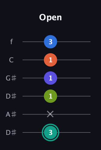 F♯ Minor 9th Sharp 13th guitar tab — Open (3 x 1 1 1 3) in Drop D Tuning (DADGBE) · Capo 1