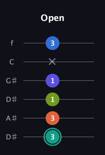 F♯ Minor 9th Sharp 13th guitar tab — Open (3 3 1 1 x 3) in Drop D Tuning (DADGBE) · Capo 1