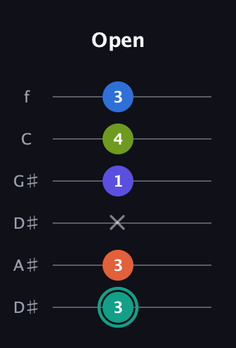 F♯ Minor 9th Sharp 13th guitar tab — Open (3 3 x 1 4 3) in Drop D Tuning (DADGBE) · Capo 1