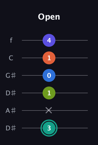 F♯ Minor 9th Sharp 13th guitar tab — Open (3 x 1 0 1 4) in Drop D Tuning (DADGBE) · Capo 1