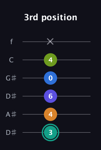 F♯ Minor 9th Sharp 5th guitar tab — 3rd position (3 4 6 0 4 x) in Drop D Tuning (DADGBE) · Capo 1