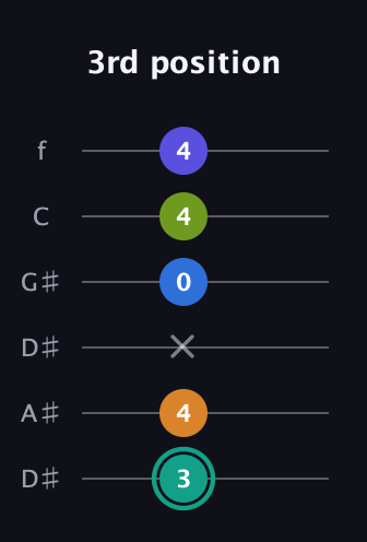 F♯ Minor 9th Sharp 5th guitar tab — 3rd position (3 4 x 0 4 4) in Drop D Tuning (DADGBE) · Capo 1