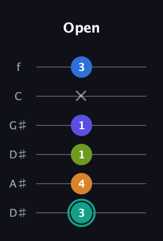 F♯ Minor 9th Sharp 5th guitar tab — Open (3 4 1 1 x 3) in Drop D Tuning (DADGBE) · Capo 1