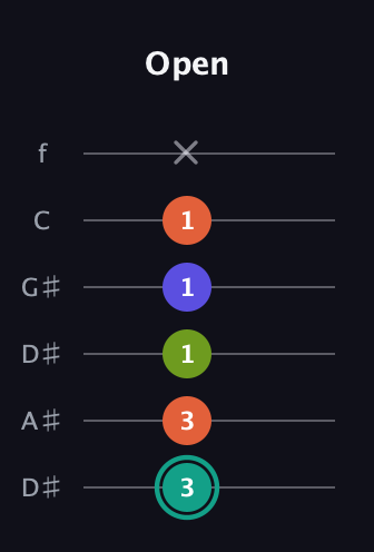 F♯ Minor Sharp 13th guitar tab — Open (3 3 1 1 1 x) in Drop D Tuning (DADGBE) · Capo 1