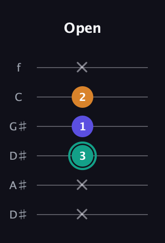 F♯ Minor Sharp 5th guitar tab — Open (x x 3 1 2 x) in Drop D Tuning (DADGBE) · Capo 1