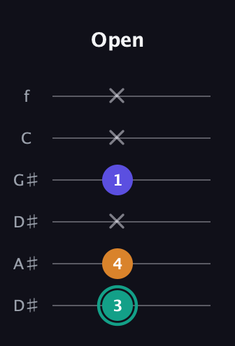 F♯ Minor Sharp 5th guitar tab — Open (3 4 x 1 x x) in Drop D Tuning (DADGBE) · Capo 1