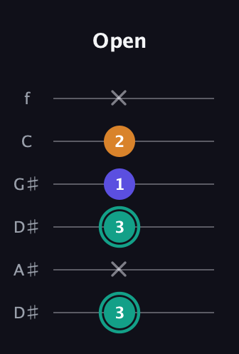 F♯ Minor Sharp 5th guitar tab — Open (3 x 3 1 2 x) in Drop D Tuning (DADGBE) · Capo 1