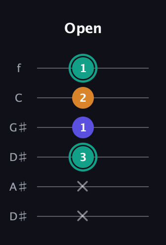 F♯ Minor Sharp 5th guitar tab — Open (x x 3 1 2 1) in Drop D Tuning (DADGBE) · Capo 1