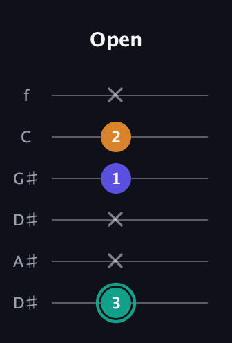 F♯ Minor Sharp 5th guitar tab — Open (3 x x 1 2 x) in Drop D Tuning (DADGBE) · Capo 1