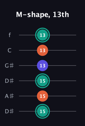 F♯ Minor Sharp 9th guitar tab — M-shape, 13th (15 15 15 13 13 13) in Drop D Tuning (DADGBE) · Capo 1