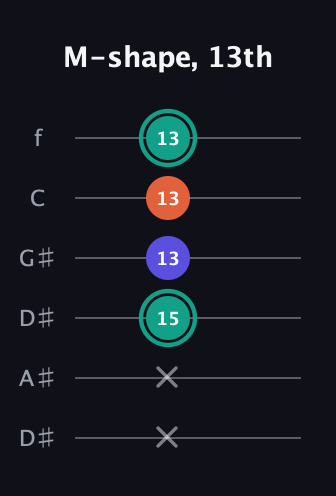 F♯ Minor Sharp 9th guitar tab — M-shape, 13th (x x 15 13 13 13) in Drop D Tuning (DADGBE) · Capo 1
