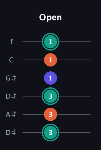 F♯ Minor Sharp 9th guitar tab — Open (3 3 3 1 1 1) in Drop D Tuning (DADGBE) · Capo 1