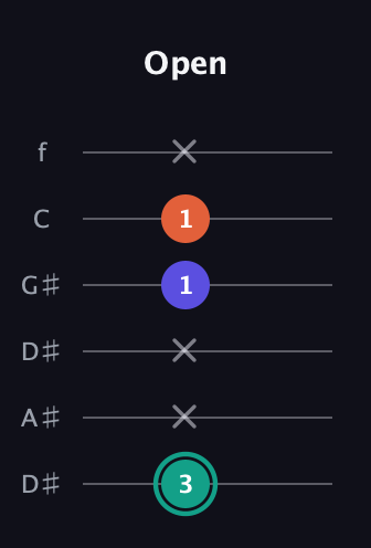 F♯ Minor Sharp 9th guitar tab — Open (3 x x 1 1 x) in Drop D Tuning (DADGBE) · Capo 1