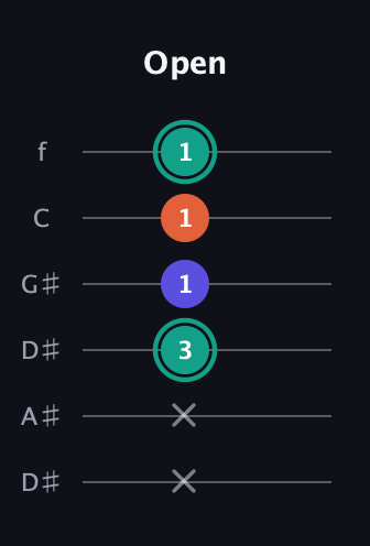 F♯ Minor Sharp 9th guitar tab — Open (x x 3 1 1 1) in Drop D Tuning (DADGBE) · Capo 1