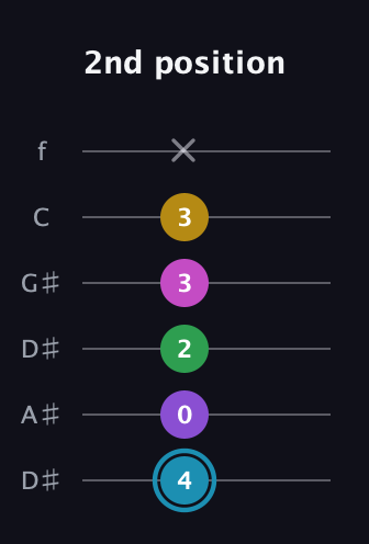 G Augmented 7th Sharp 9th guitar tab — 2nd position (4 0 2 3 3 x) in Drop D Tuning (DADGBE) · Capo 1