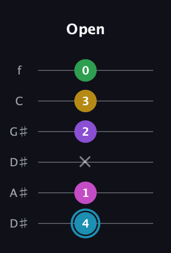 G Augmented 7th Sharp 9th guitar tab — Open (4 1 x 2 3 0) in Drop D Tuning (DADGBE) · Capo 1
