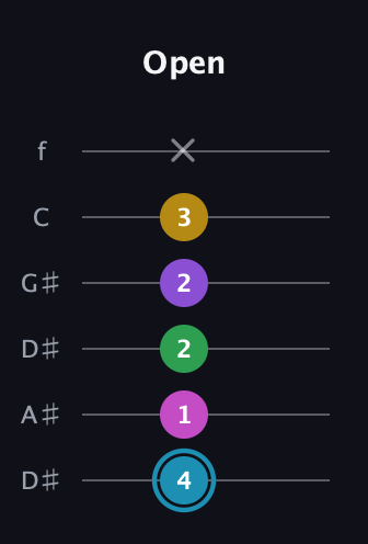 G Augmented 7th Sharp 9th guitar tab — Open (4 1 2 2 3 x) in Drop D Tuning (DADGBE) · Capo 1