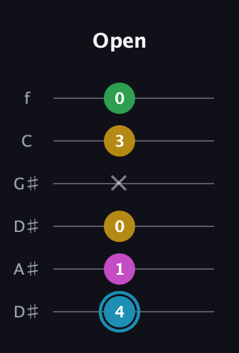 G Augmented Sharp 13th guitar tab — Open (4 1 0 x 3 0) in Drop D Tuning (DADGBE) · Capo 1
