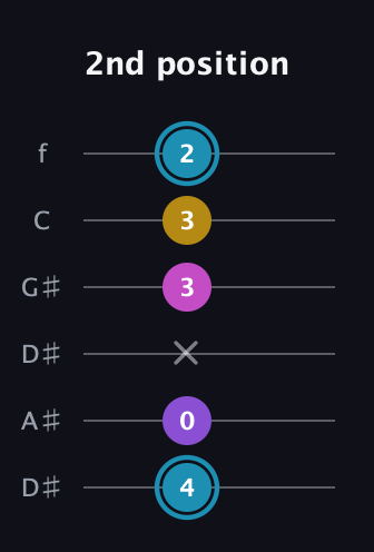 G Augmented Sharp 9th guitar tab — 2nd position (4 0 x 3 3 2) in Drop D Tuning (DADGBE) · Capo 1