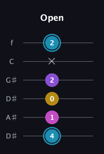 G Augmented Sharp 9th guitar tab — Open (4 1 0 2 x 2) in Drop D Tuning (DADGBE) · Capo 1