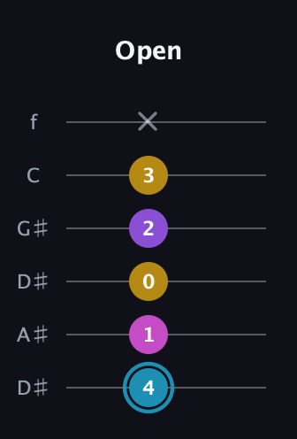 G Augmented Sharp 9th guitar tab — Open (4 1 0 2 3 x) in Drop D Tuning (DADGBE) · Capo 1
