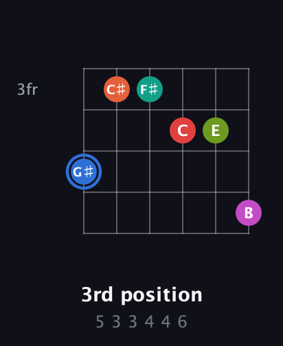 G♯ Augmented 11th Sharp 9th guitar chord — 3rd position (5 3 3 4 4 6) fretboard diagram in Drop D Tuning (DADGBE) · Capo 1