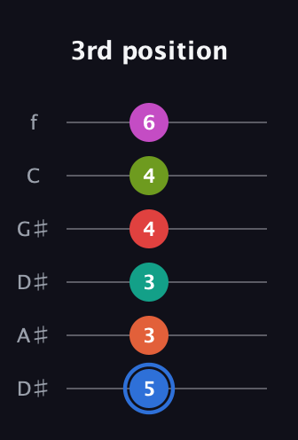 G♯ Augmented 11th Sharp 9th guitar tab — 3rd position (5 3 3 4 4 6) in Drop D Tuning (DADGBE) · Capo 1