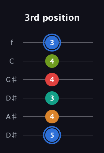 G♯ Augmented 7th Flat 5th guitar tab — 3rd position (5 4 3 4 4 3) in Drop D Tuning (DADGBE) · Capo 1